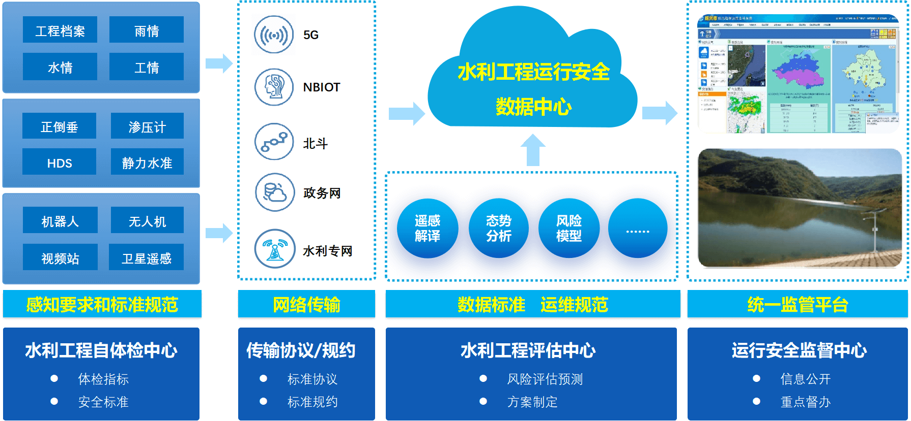 智慧水工系统